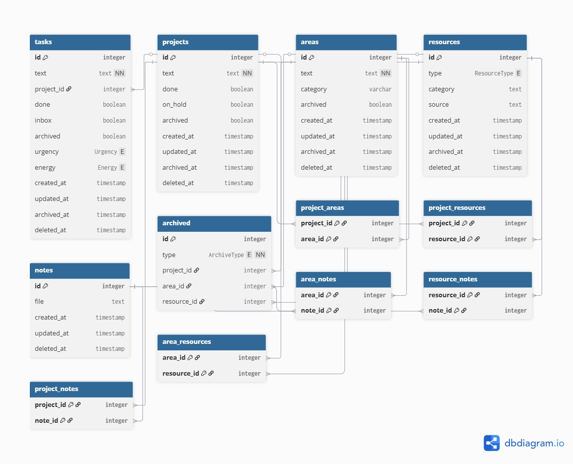 Schema